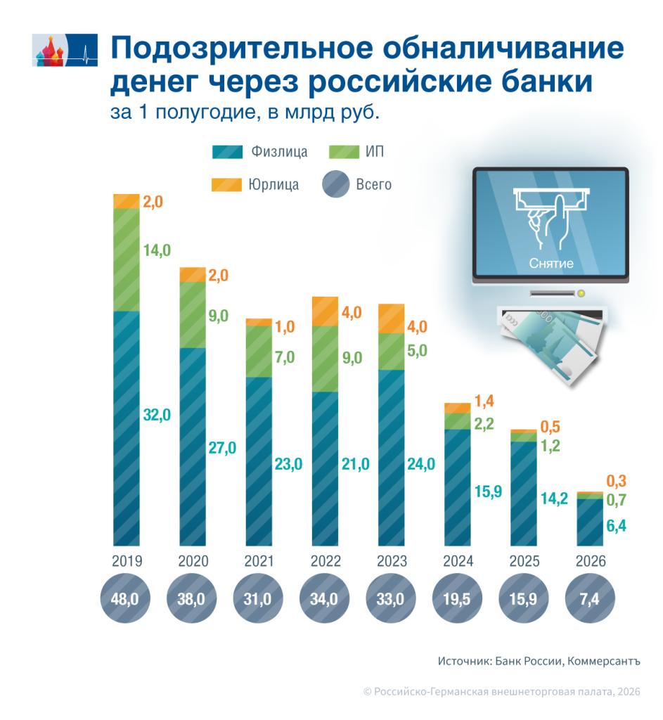 «Чёрный обнал» снизил объемы