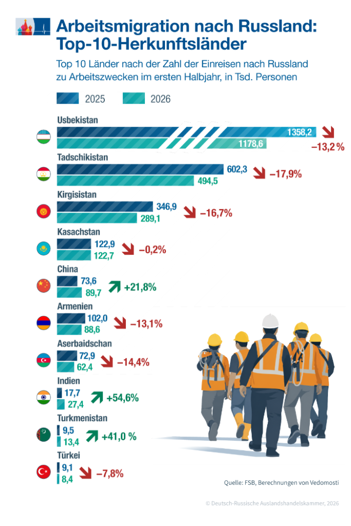 Südkorea statt Russland