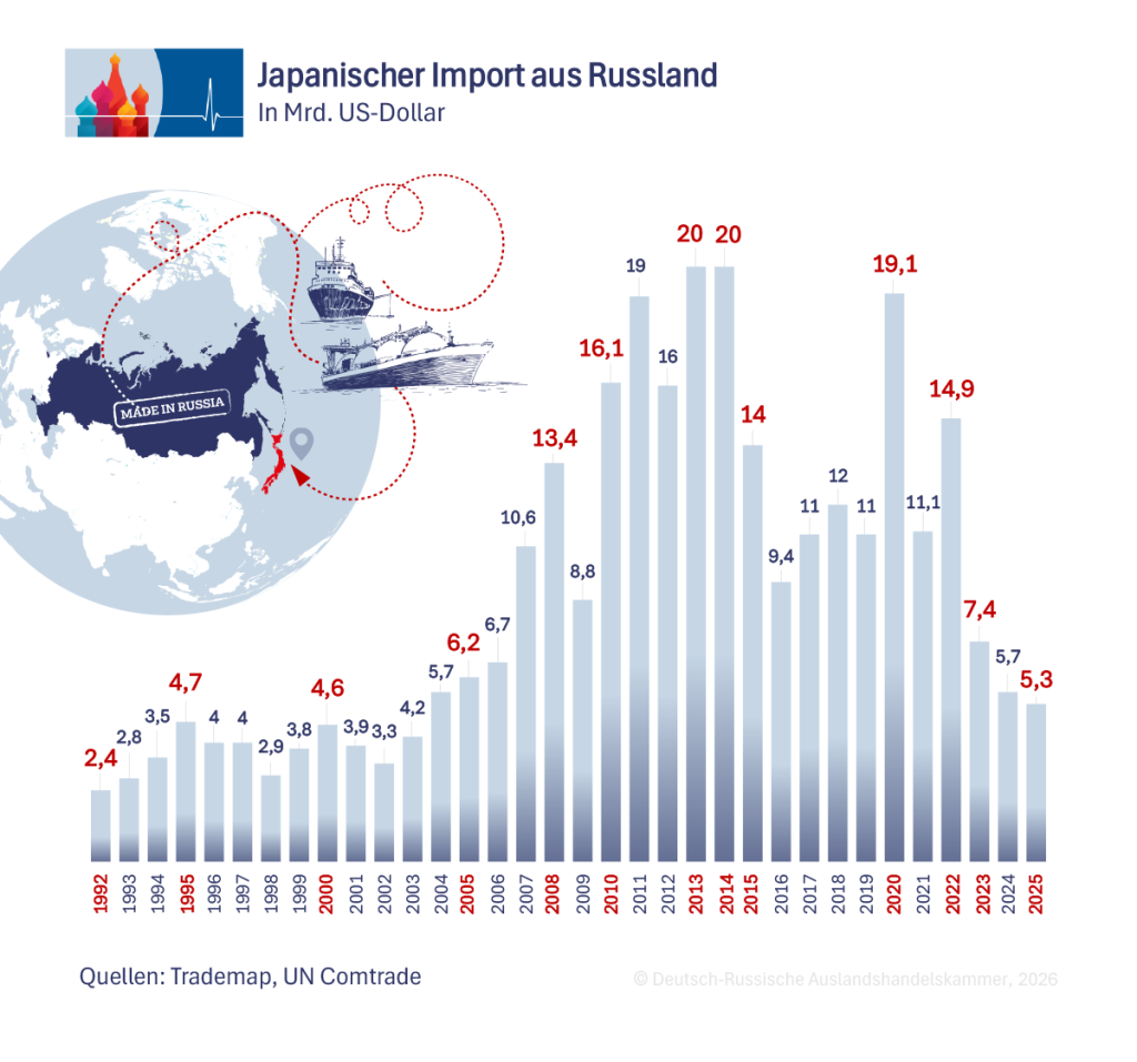 Russische Exporte DE.png Russische Exporte DE.png