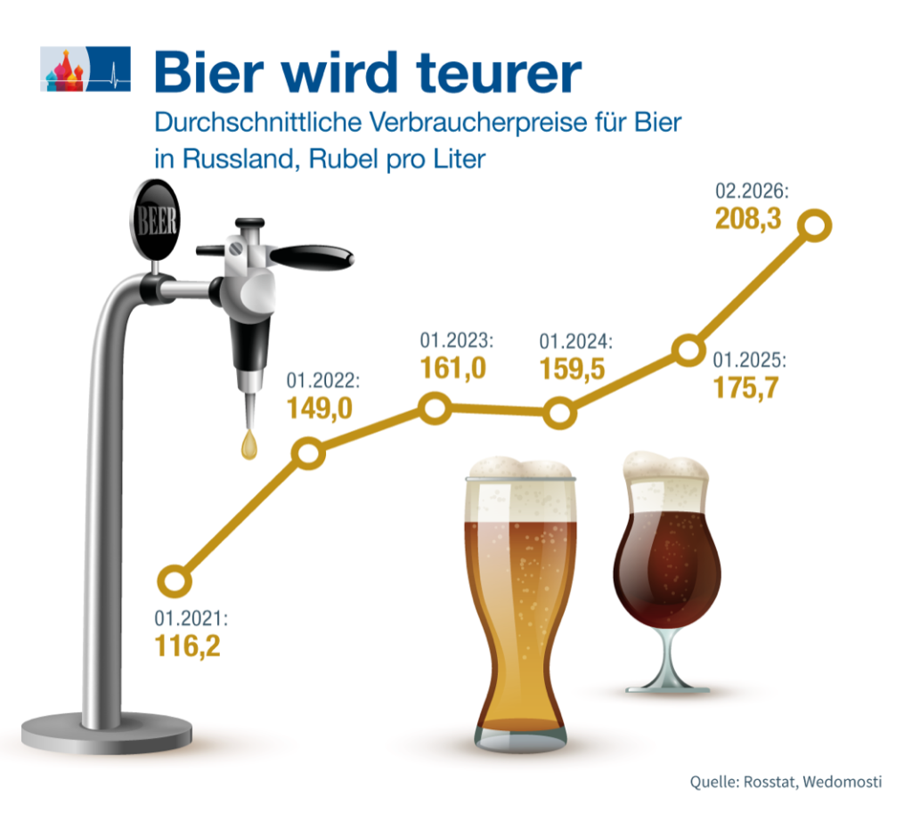 Bier 15% teurer