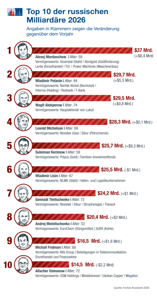 Milliardärs-Rochade: Gold, Rubel, Sanktionen