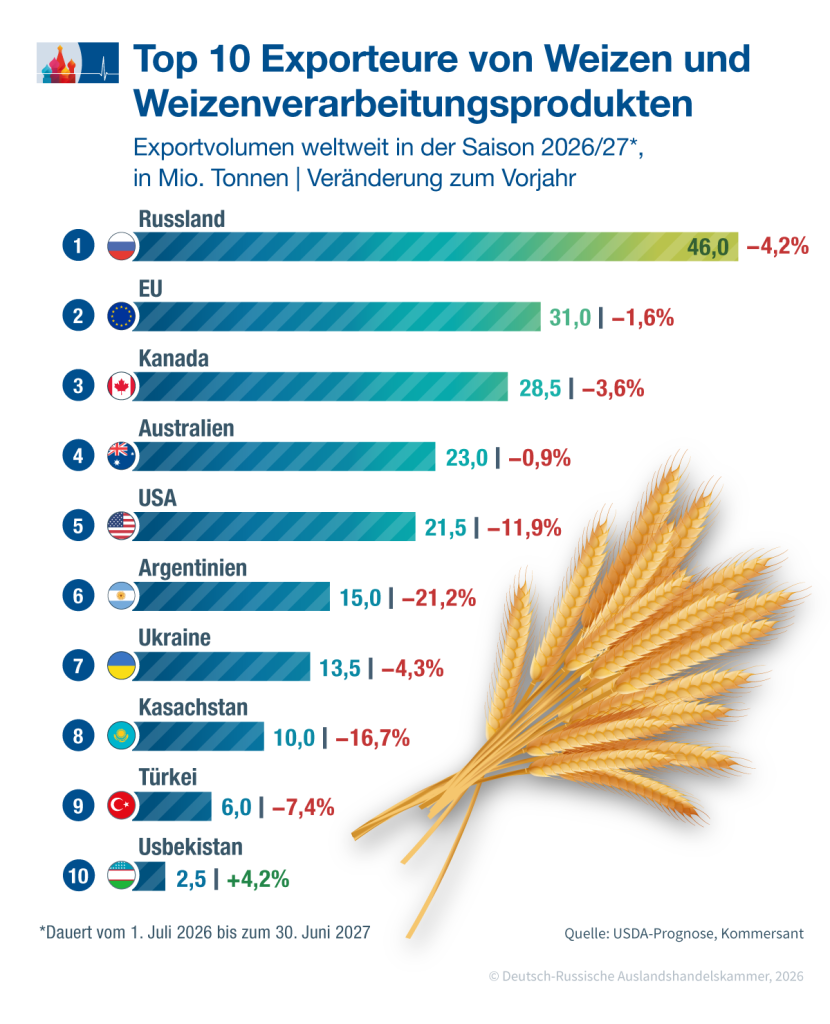Top 10 Exporteure von Weizen