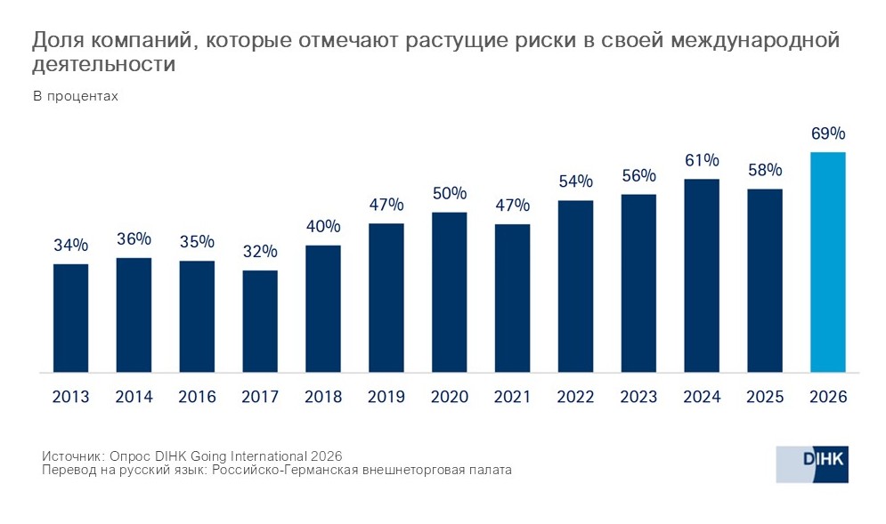 2026_DIHK2_Hemmnisse_ru.jpg 2026_DIHK2_Hemmnisse_ru.jpg