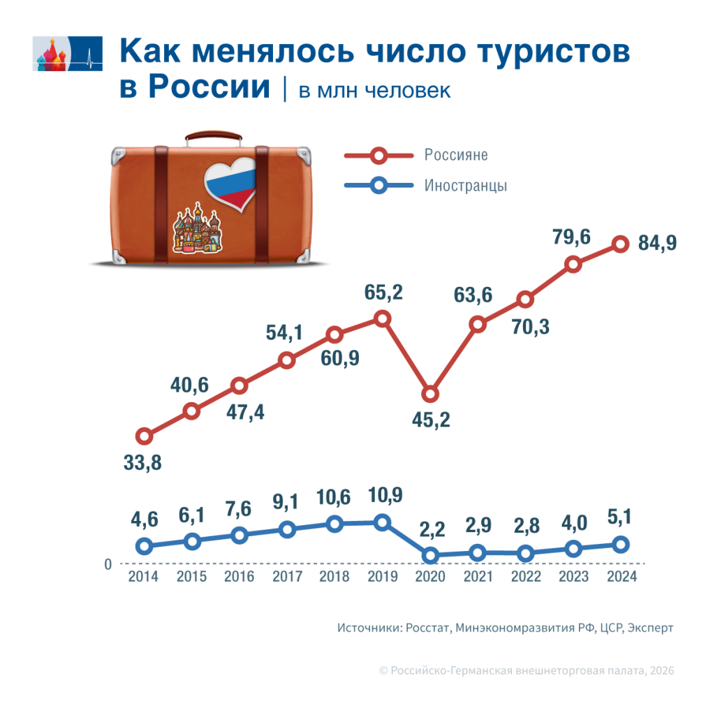 Въездной туризм не растет