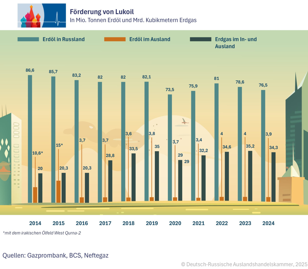 Förderung Lukoil DE.jpg
