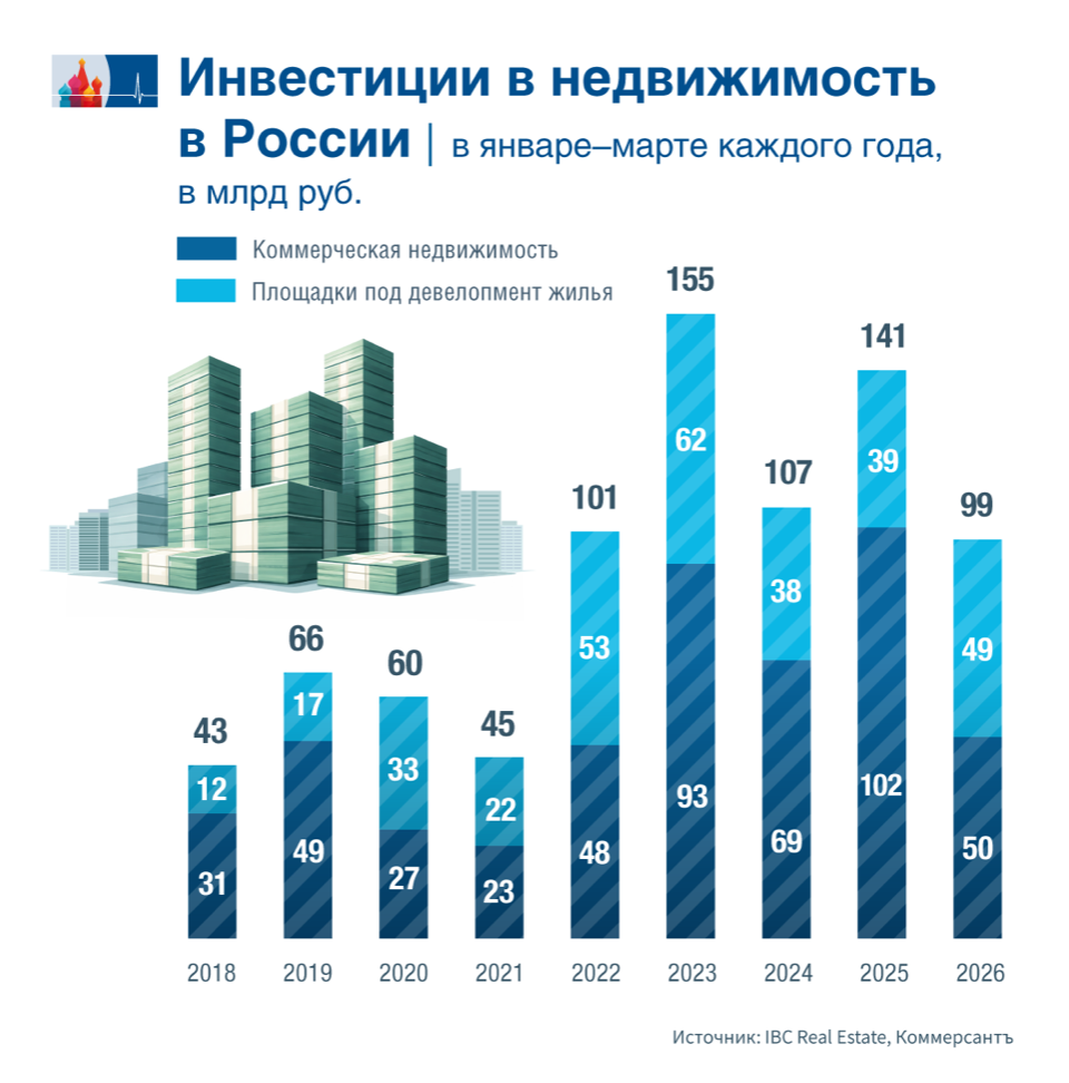 Сделок по уходу стало меньше