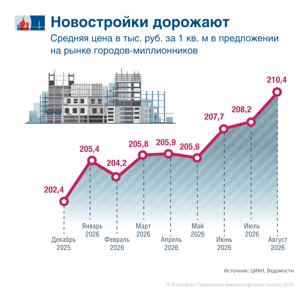 Цены на жилье замедляют рост