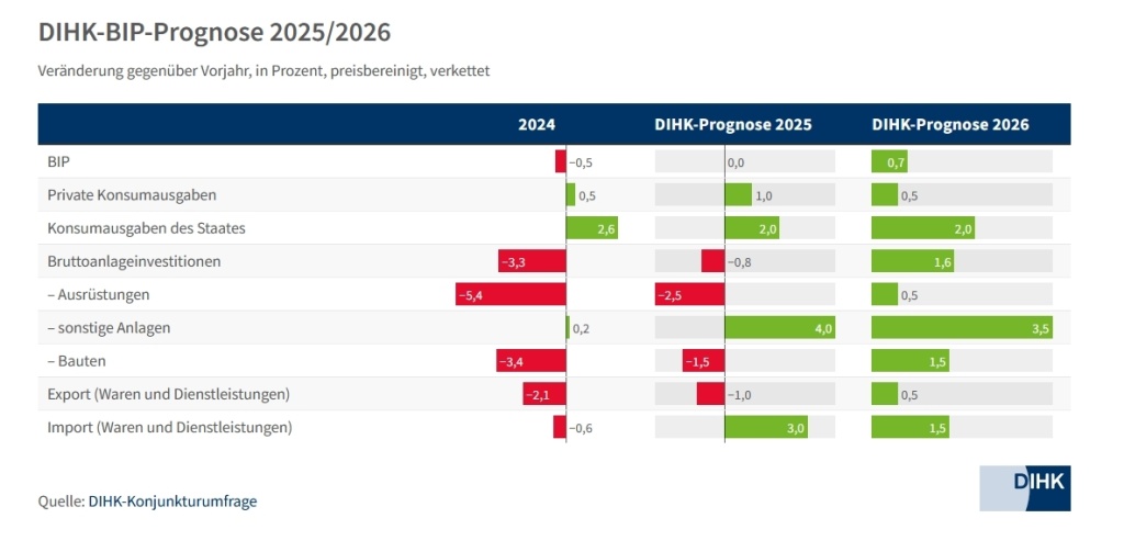 DIHK-BIP-Prognose_de.jpg