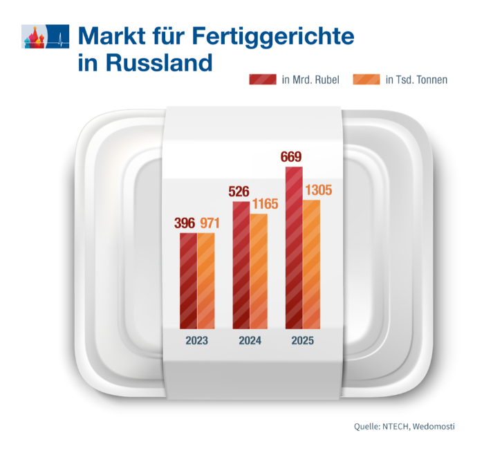 Markt für Fertiggerichte wächst langsamer