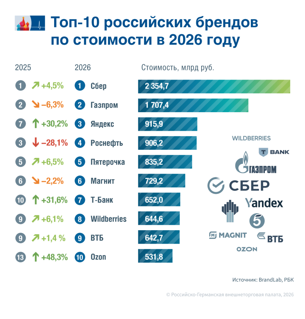 Top-10 российских брендов по стоимости в 2026 году