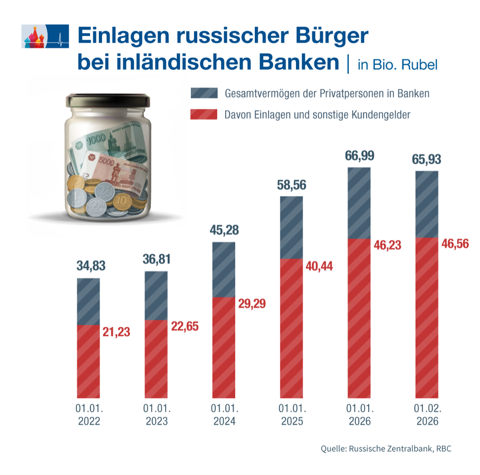 Bankeinlagen seit 2022 verdoppelt