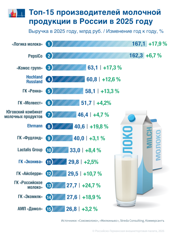 Milchprodukthersteller_RU.png Milchprodukthersteller_RU.png