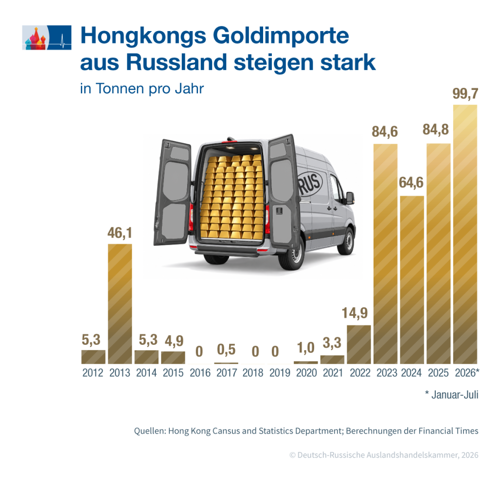 Hongkongs Goldimporte aus Russland steigen stark