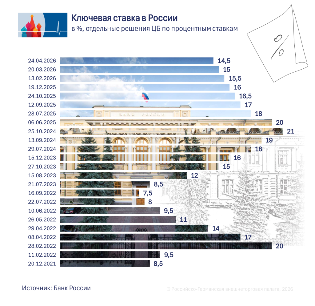 Leitzins RU.png Leitzins RU.png