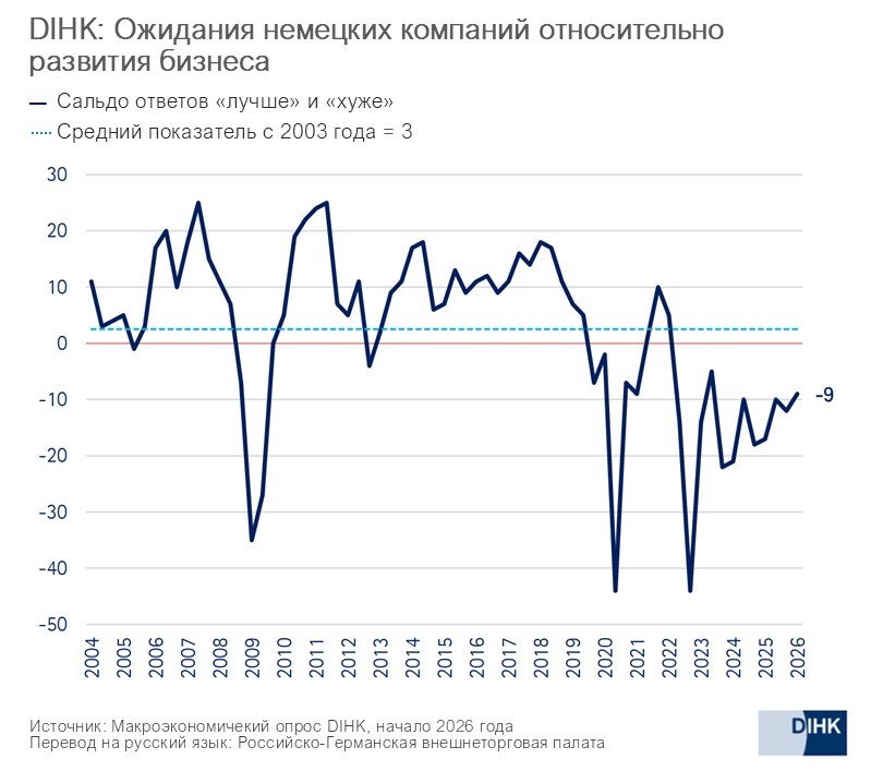 2026_DIHK_Geschaeftserwartungen_ru.jpg