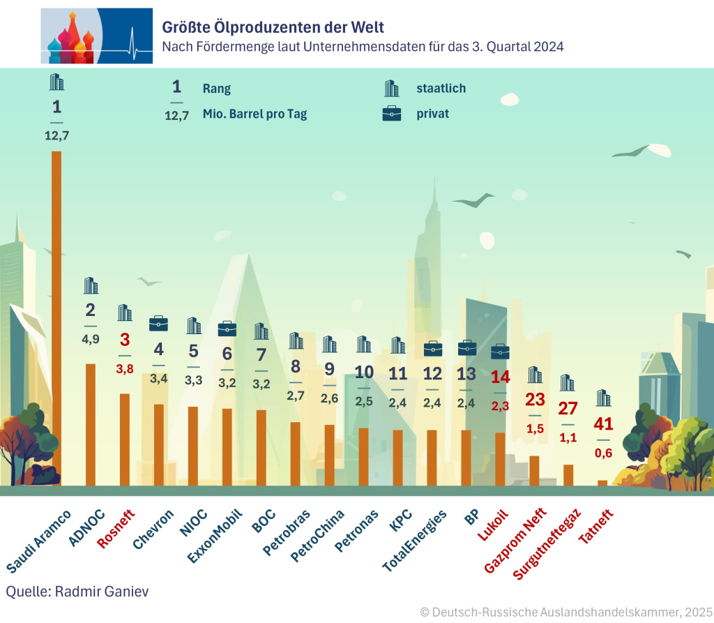 Groeßte Oelproduzenten DE.jpg