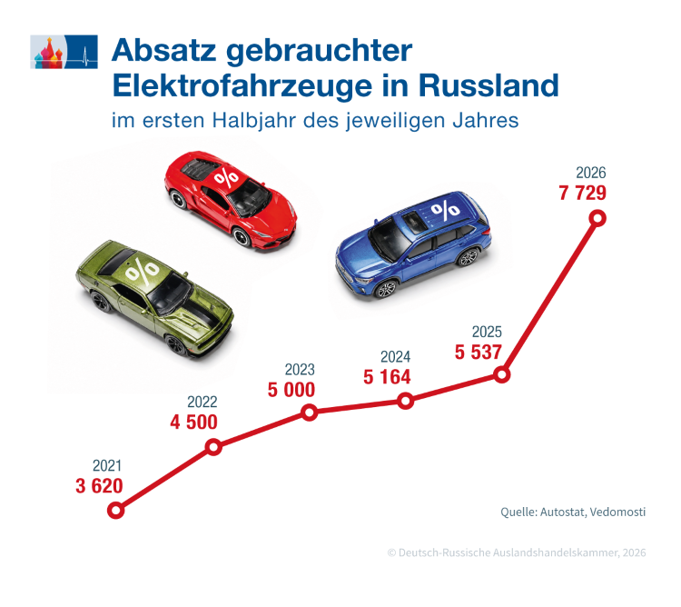 Absatz gebrauchter Elektrofahrzeuge in Russland 