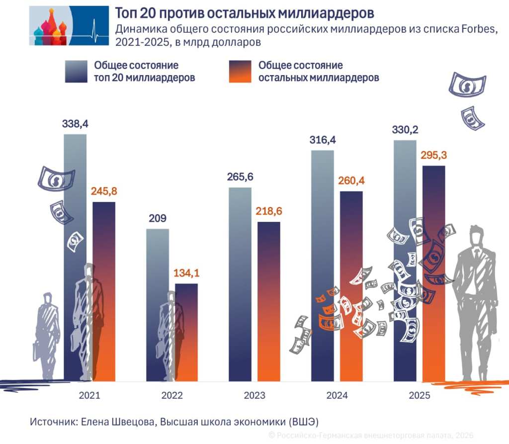 Top 20 Milliardäre RU.jpg