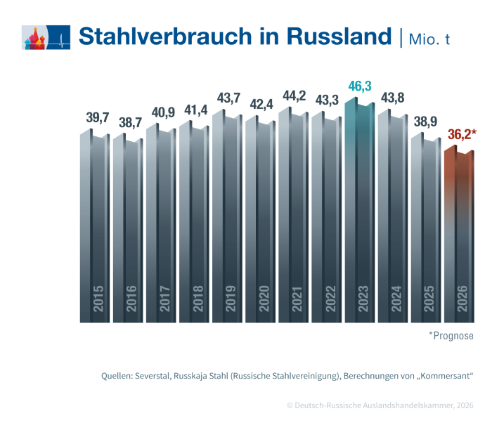 Stahlverbrauch in Russland