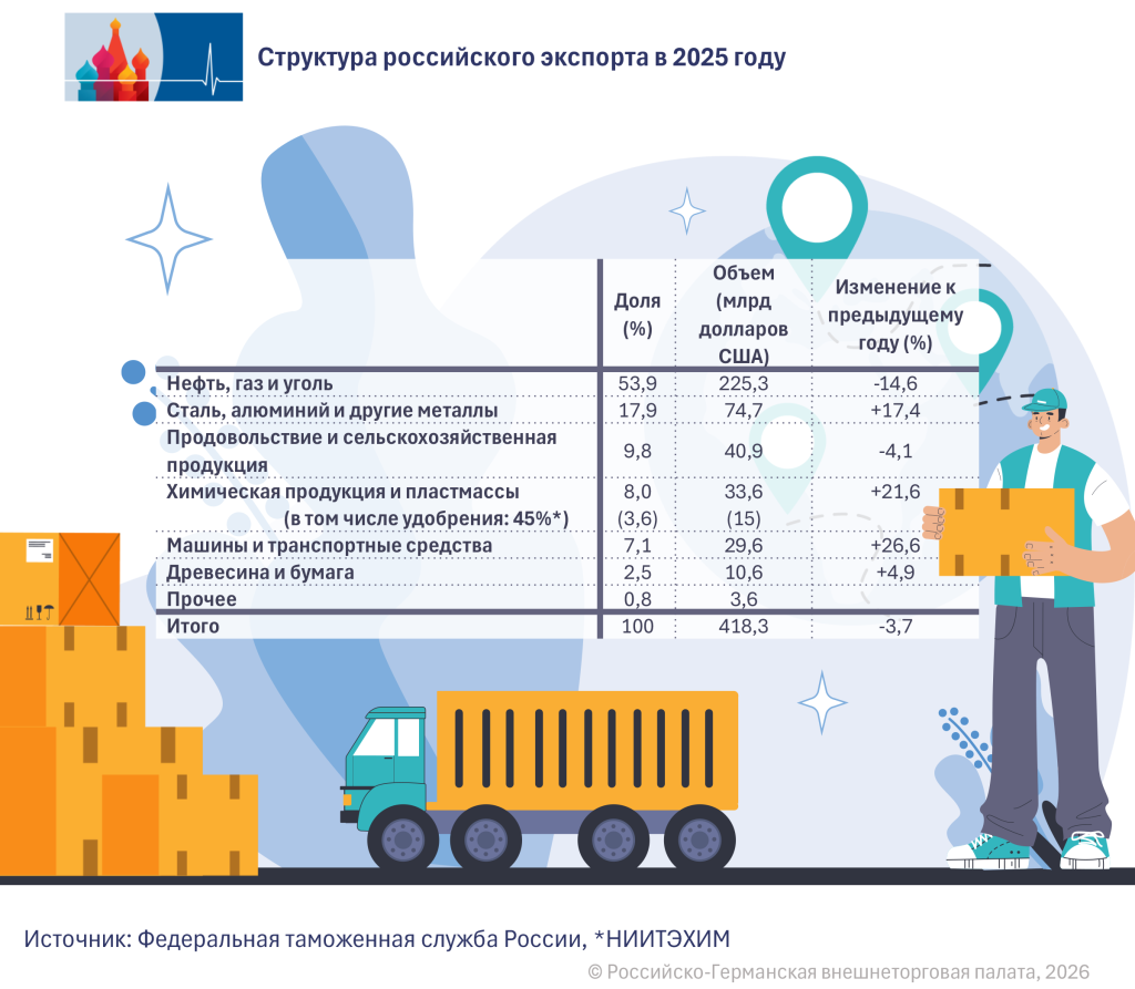 Export-Struktur RU.png