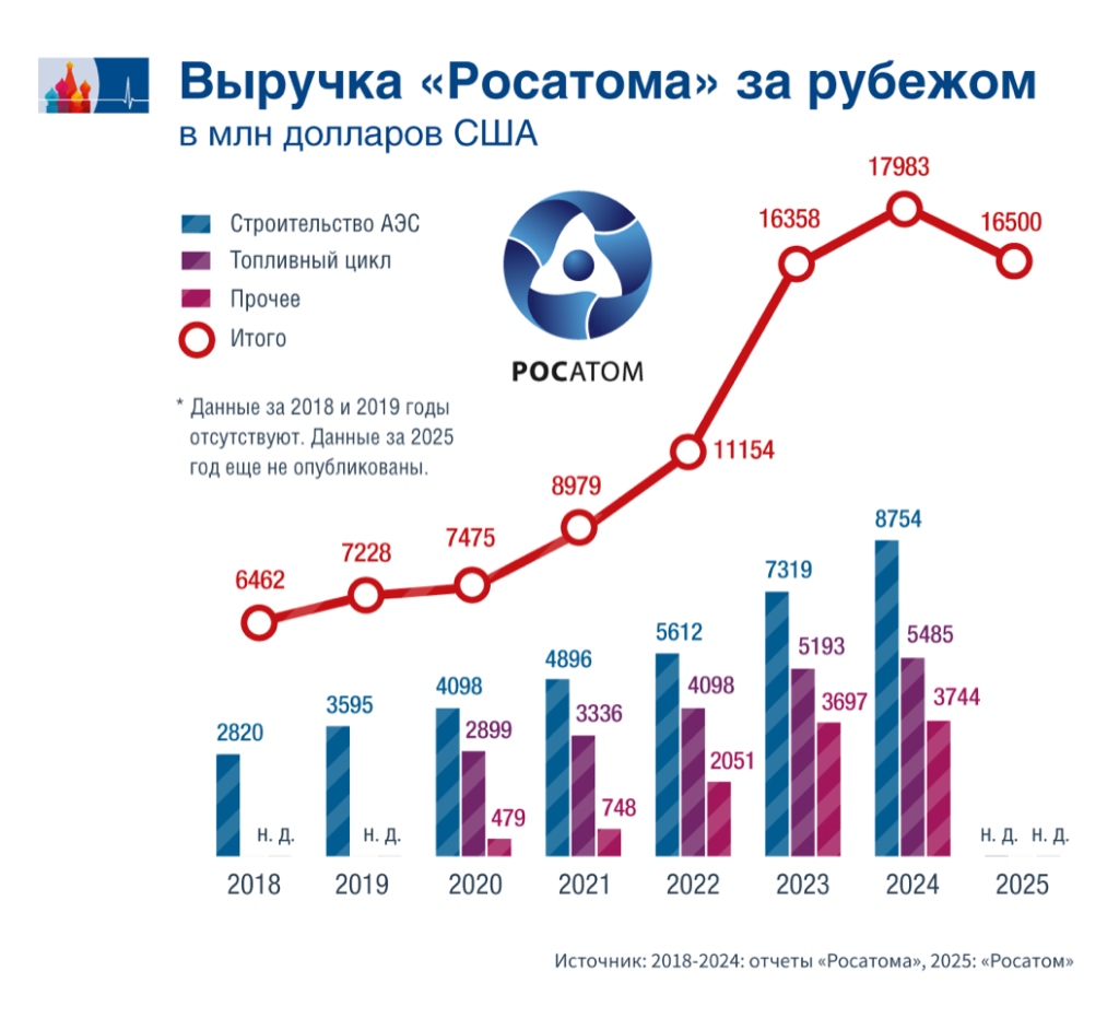 Umsatz Rosatom RU.png