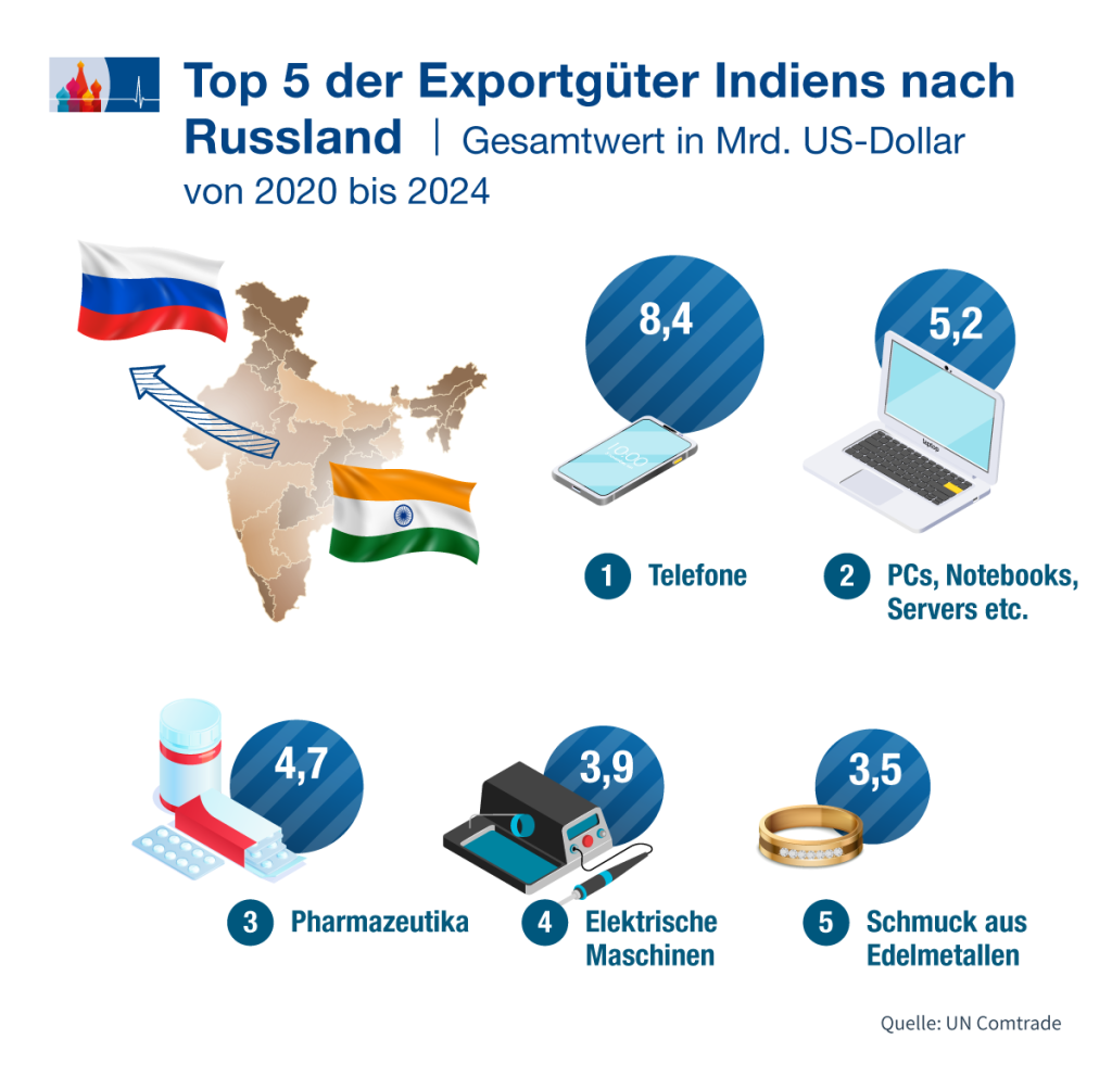 Export nach Russland DE.png