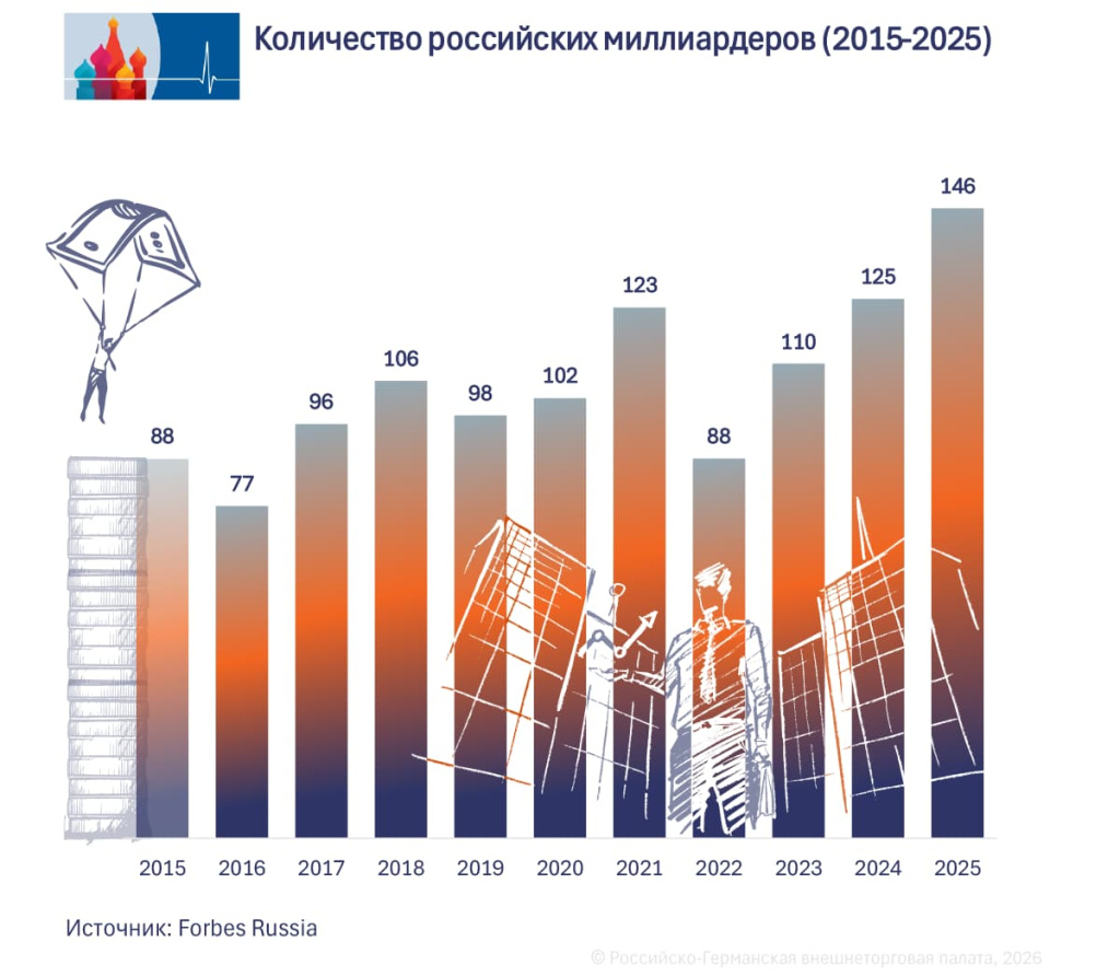 Anzahl Milliardäre RU.jpg