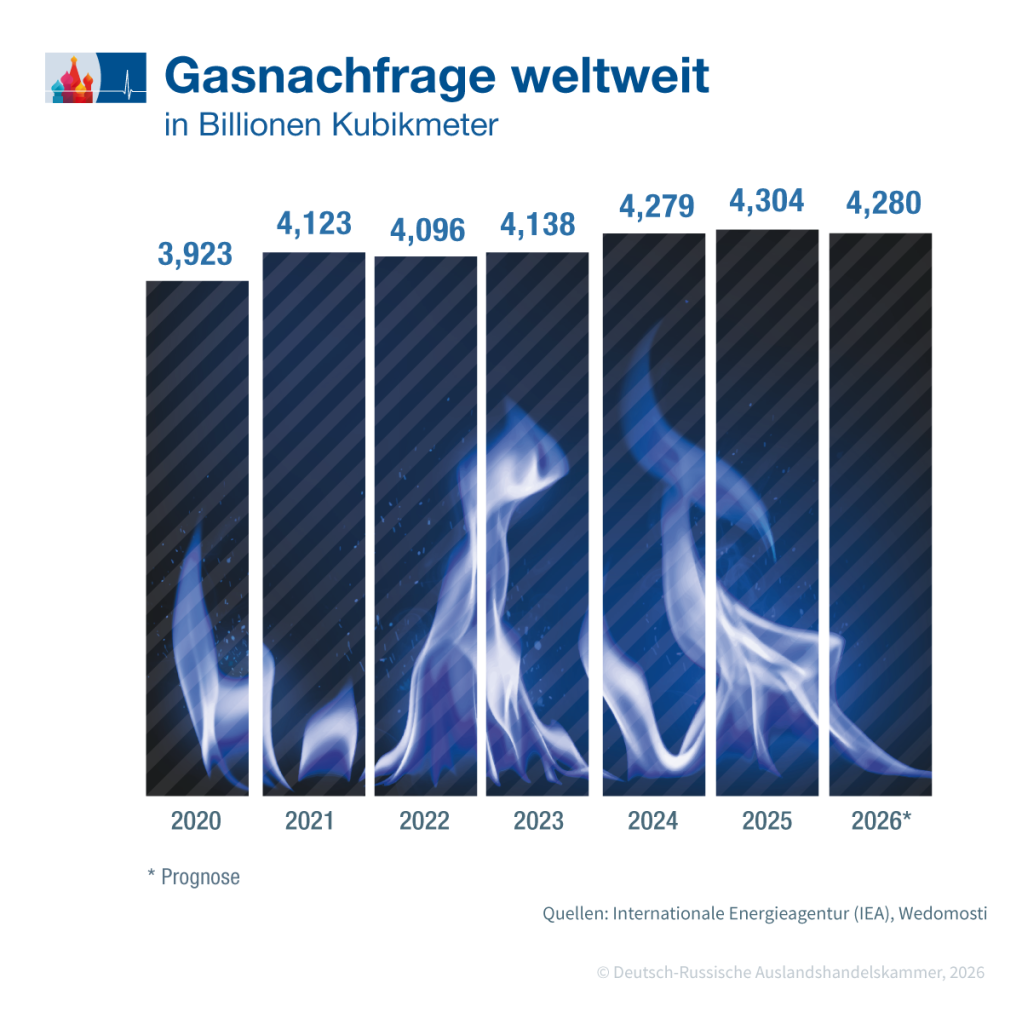 Iran-Krise verhindert Gas-Rekord