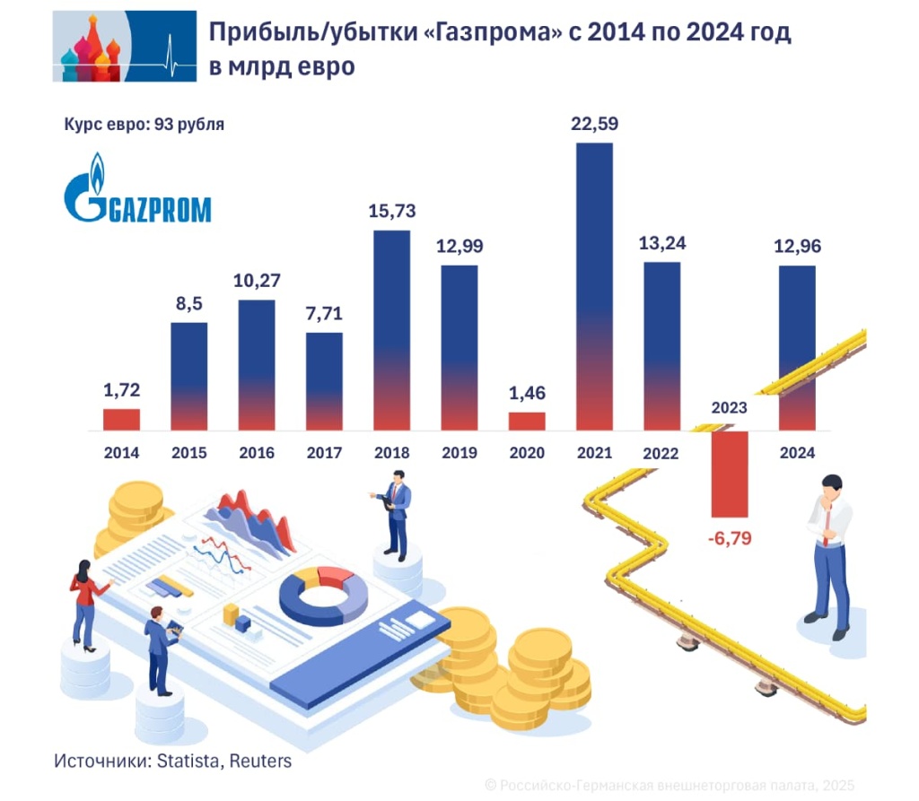 4_Gazprom-Gewinne_RU.jpg