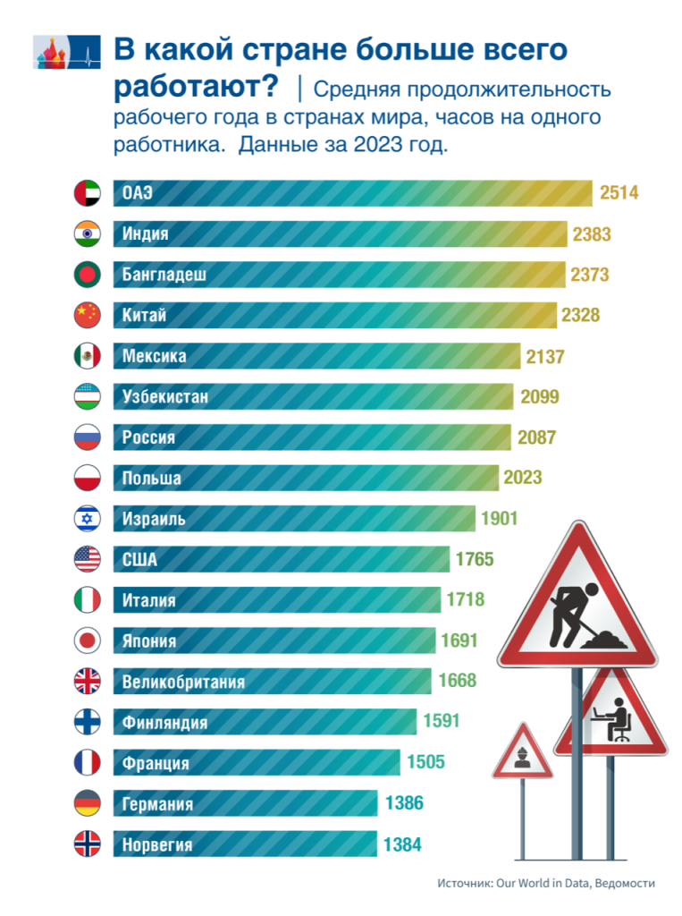 Россияне работают больше немцев