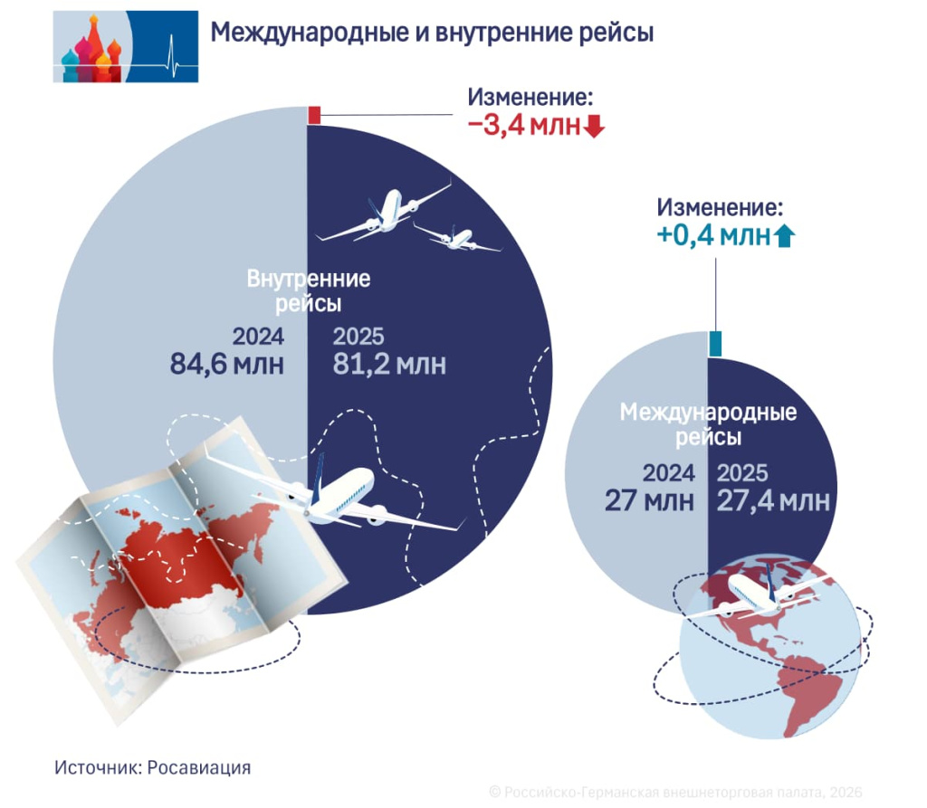 Int. u. nat. Flüge RU.jpg
