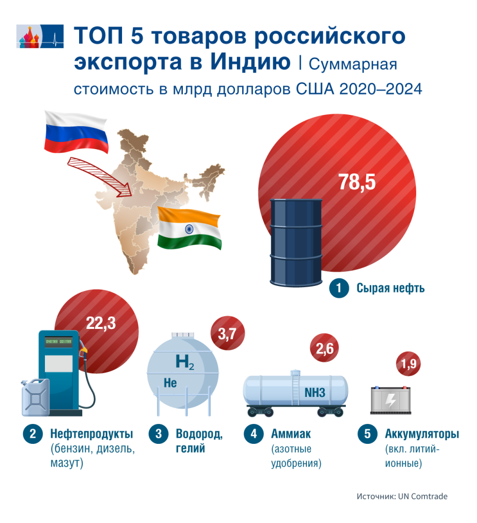 Export nach Indien RU.png