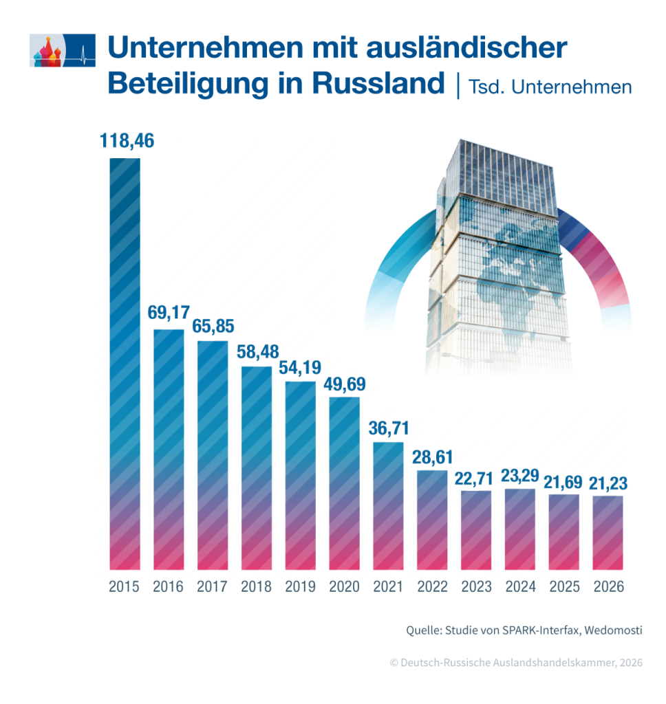 Unternehmen mit ausländischer Beteiligung in Russland