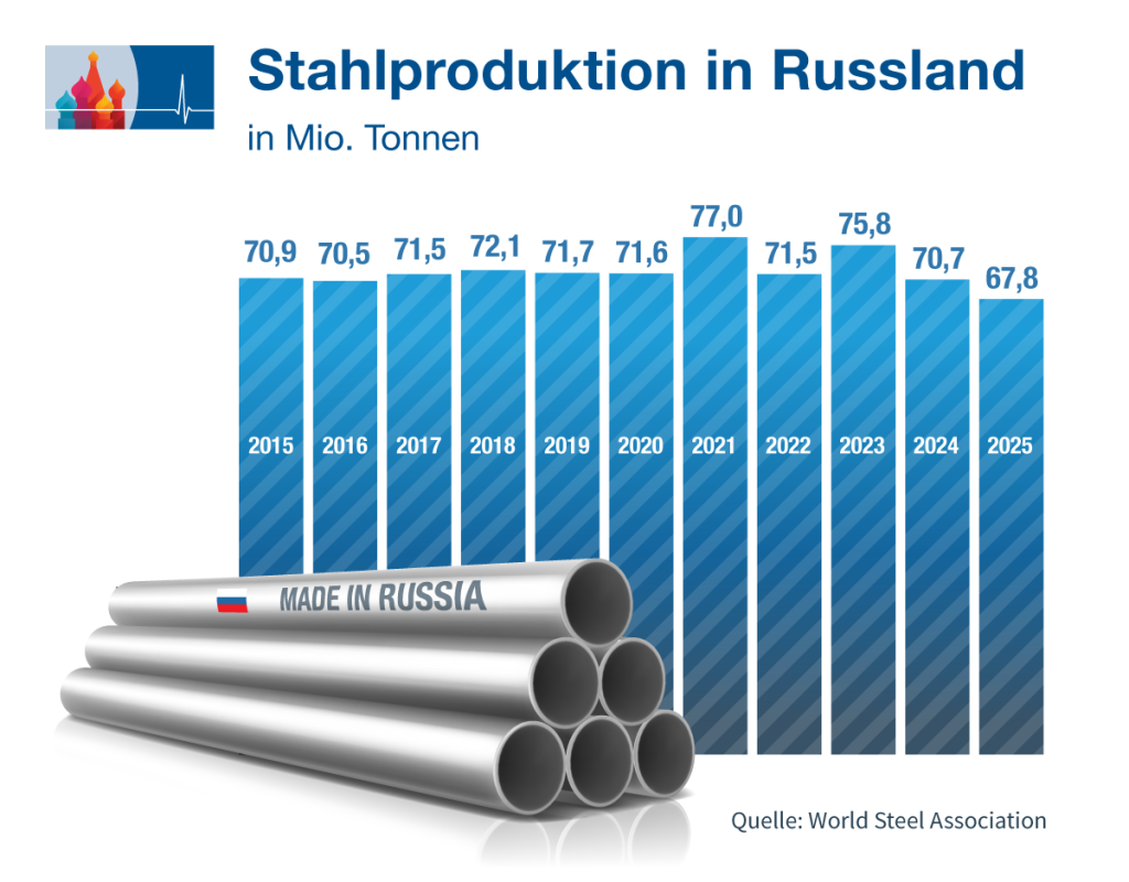 Rückgang auf 15-Jahres-Tief