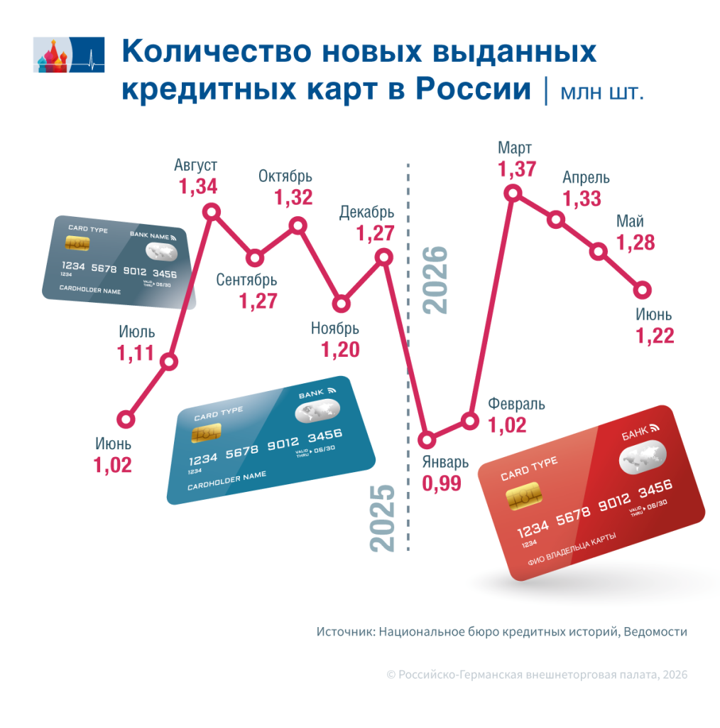 Ставки затормозили выдачу кредиток