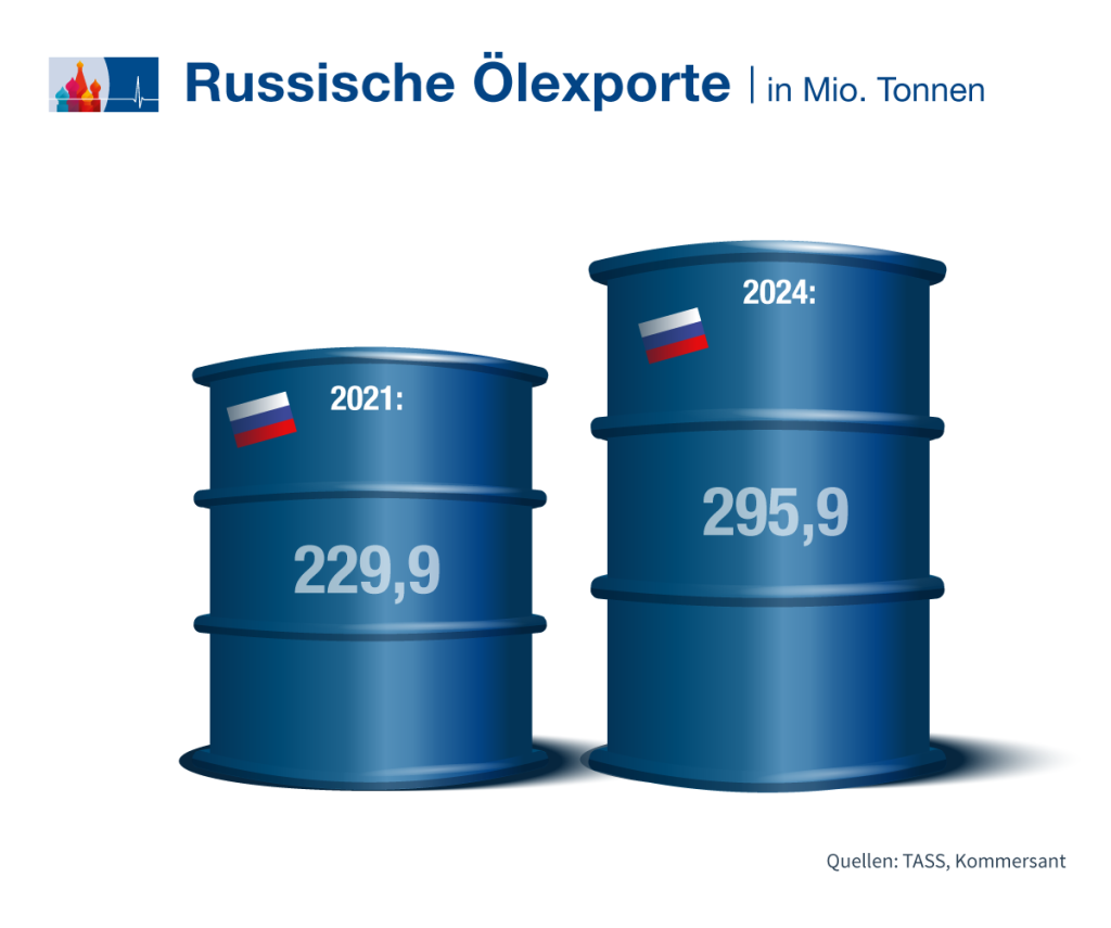 Russ. Ölexport DE.png