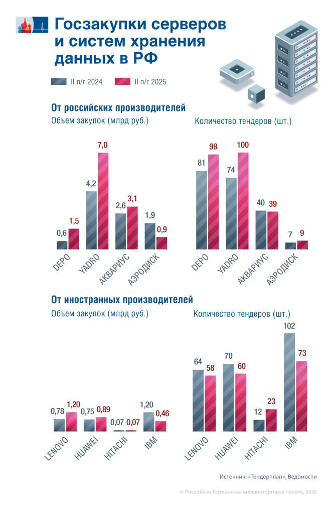 Закупки иностранных серверов падают