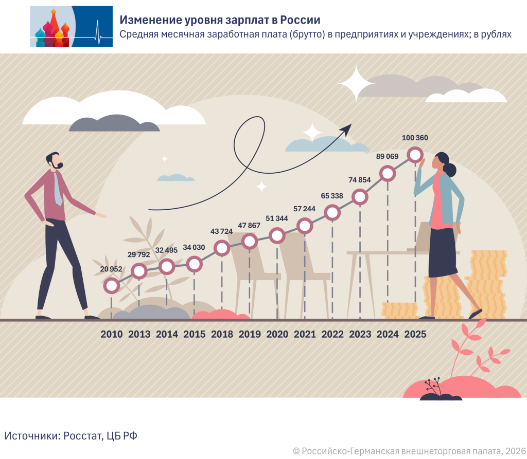 Gehatlsentwicklung RU.png