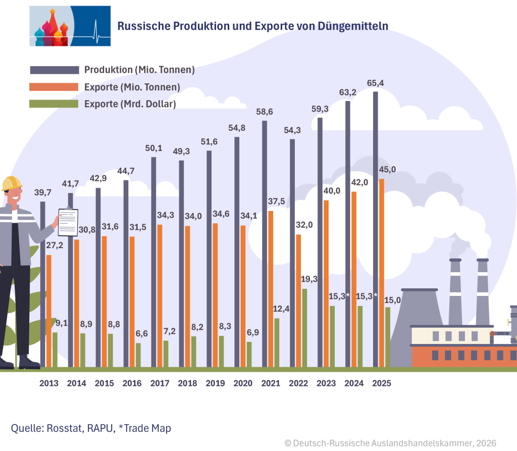 Russ. Prod u. Exp. DE.png