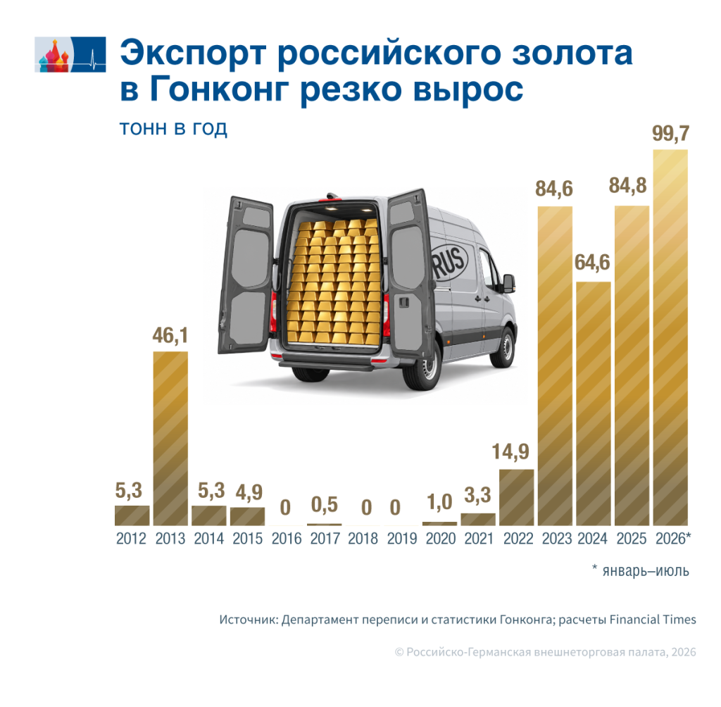 Экспорт российского золота в Гонконг резко вырос