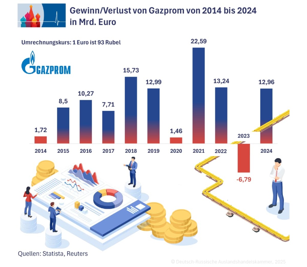 4_Gazprom-Gewinne_DE.jpg