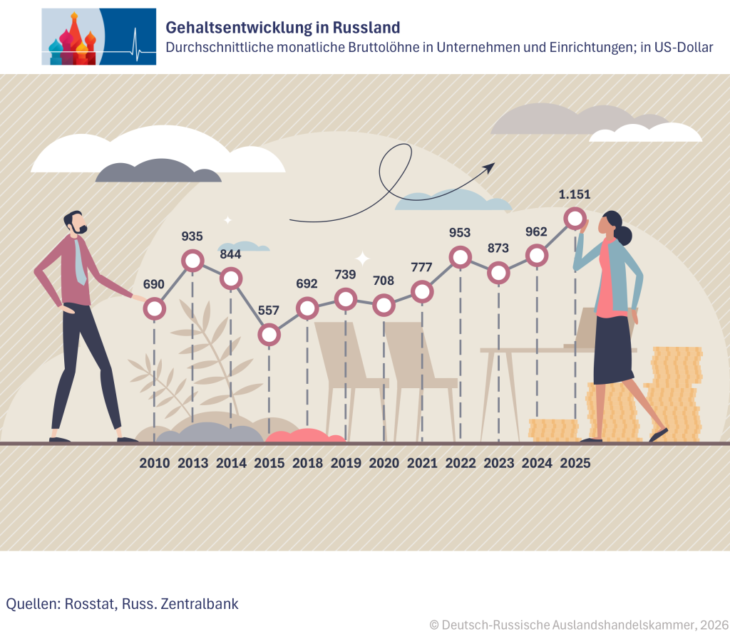 Gehaltsentwicklung DE.png