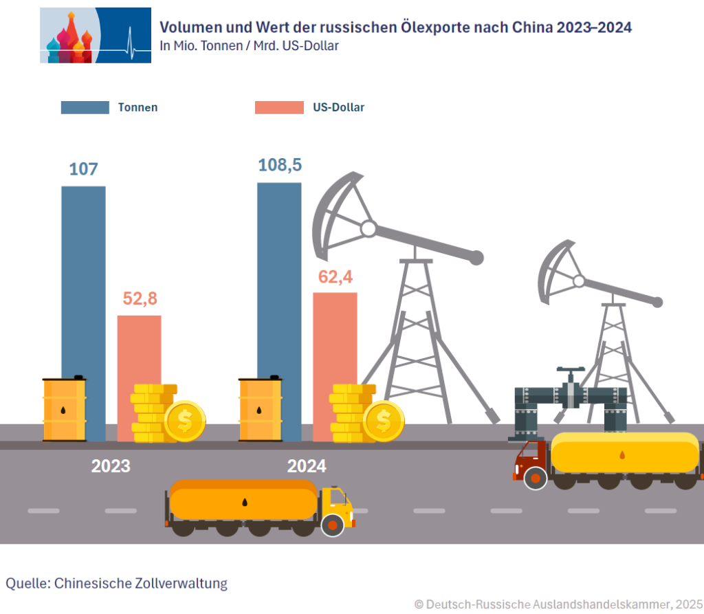 5_RU_Oelexporte_Chin.png