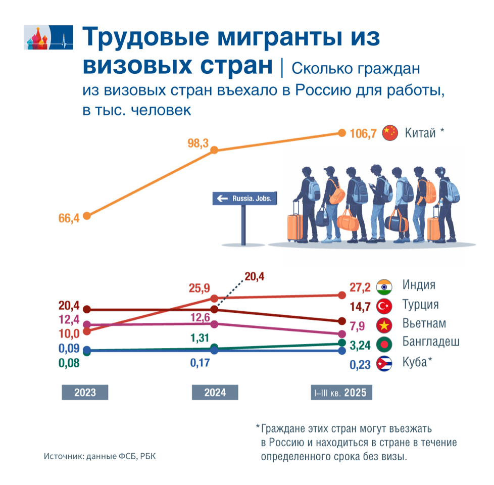 В РФ прибавилось работников из КНР и Индии